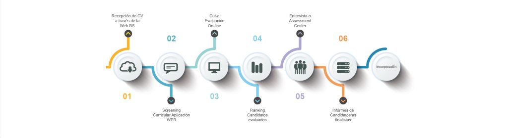 Proceso de solicitud para trabajar en Sabadell